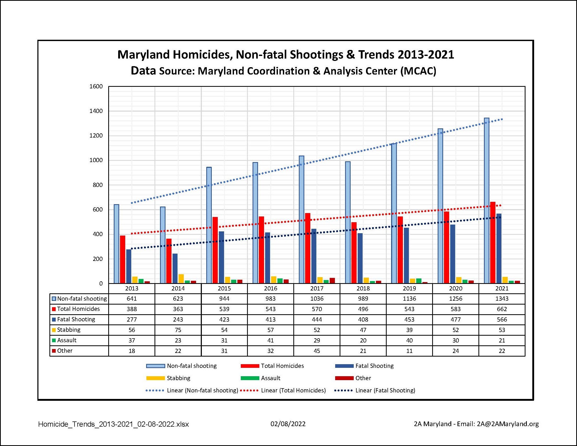 NRA-ILA | Maryland: Rising Homicides Demonstrate Gun Control Failure - Vimarsana News